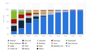 market size for Android in India